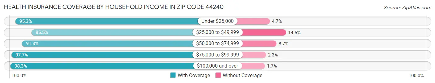 Health Insurance Coverage by Household Income in Zip Code 44240