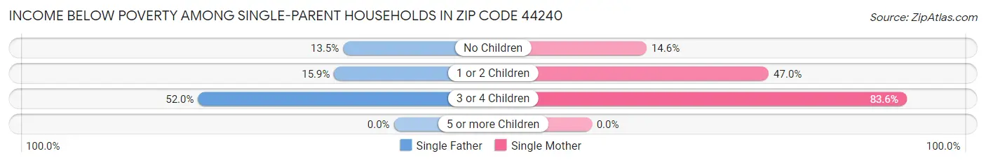 Income Below Poverty Among Single-Parent Households in Zip Code 44240