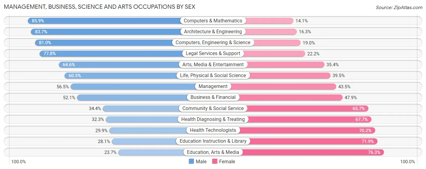 Management, Business, Science and Arts Occupations by Sex in Zip Code 44240