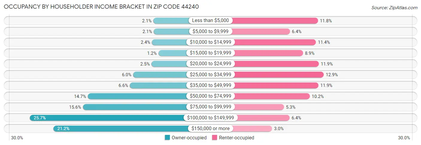 Occupancy by Householder Income Bracket in Zip Code 44240