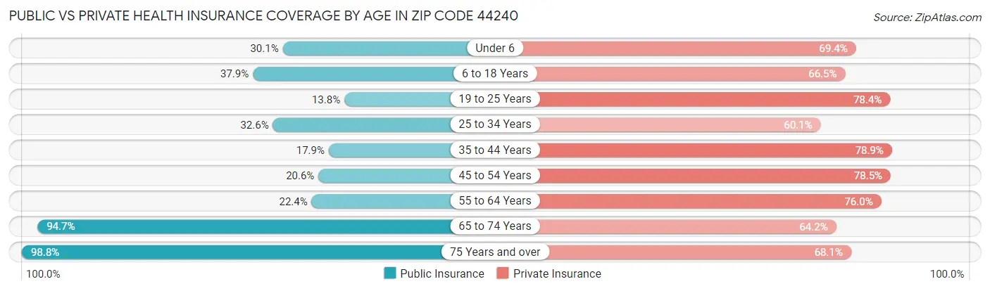 Public vs Private Health Insurance Coverage by Age in Zip Code 44240