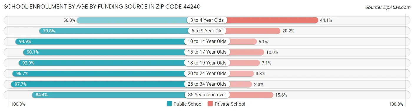 School Enrollment by Age by Funding Source in Zip Code 44240