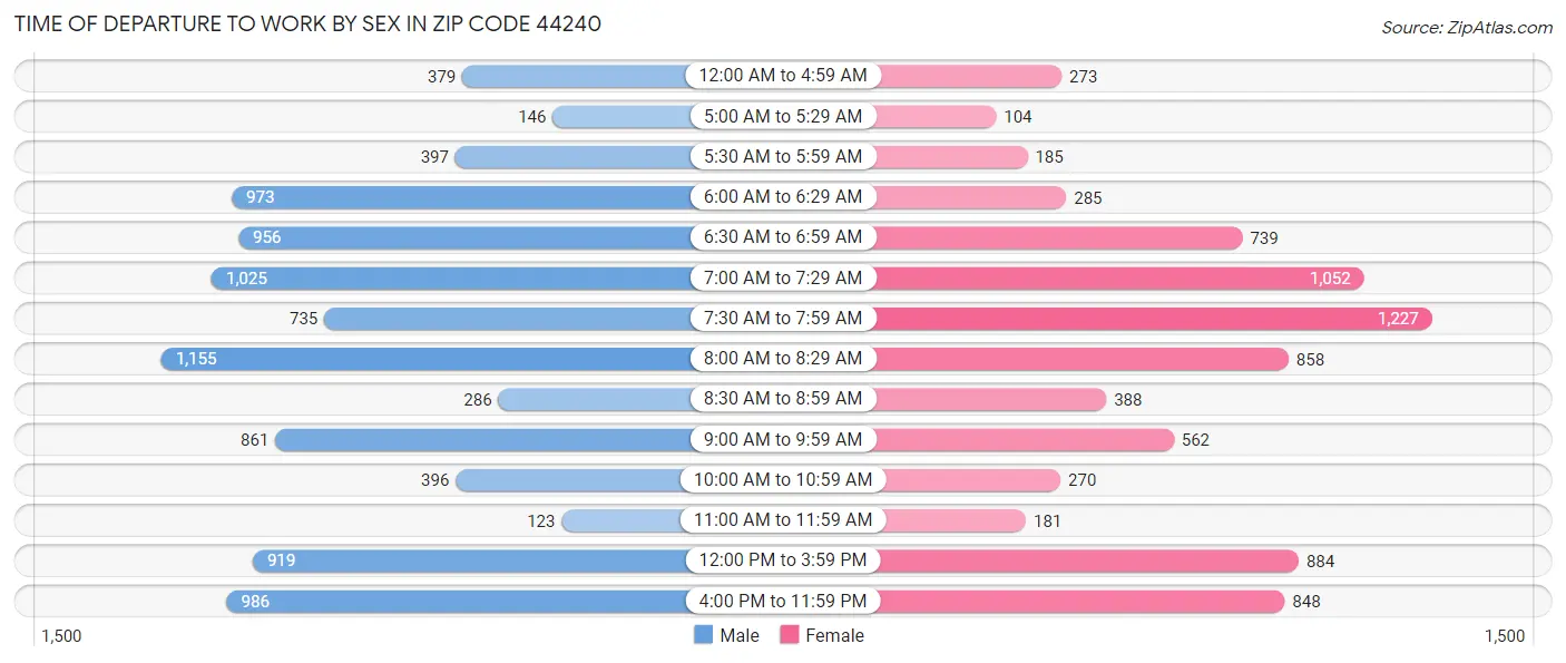 Time of Departure to Work by Sex in Zip Code 44240