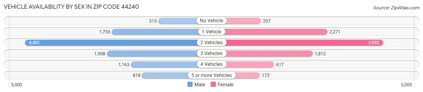 Vehicle Availability by Sex in Zip Code 44240