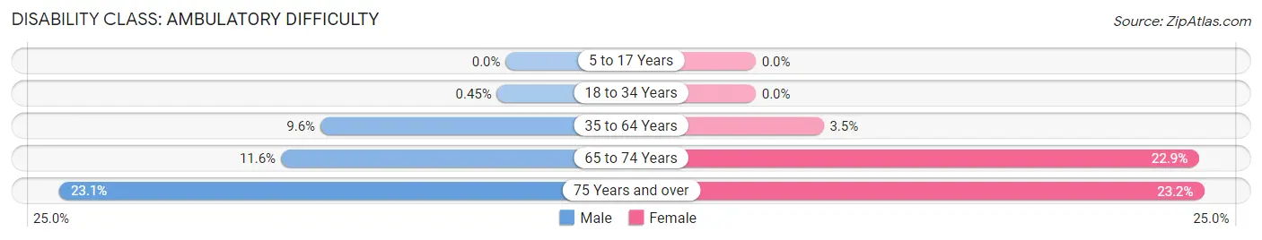 Disability in Zip Code 44241: <span>Ambulatory Difficulty</span>