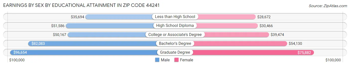 Earnings by Sex by Educational Attainment in Zip Code 44241