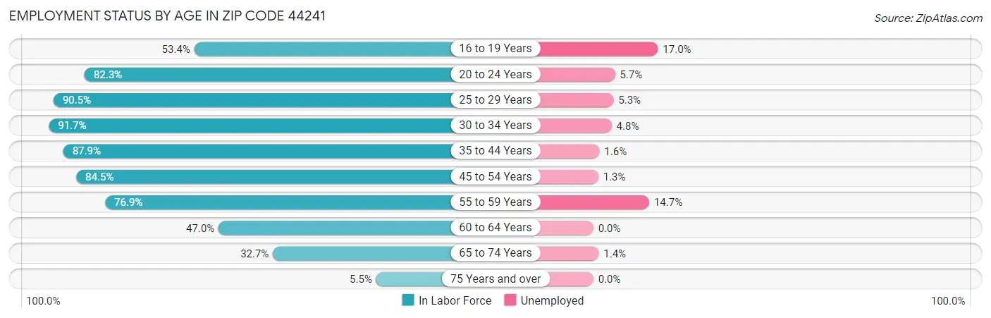 Employment Status by Age in Zip Code 44241