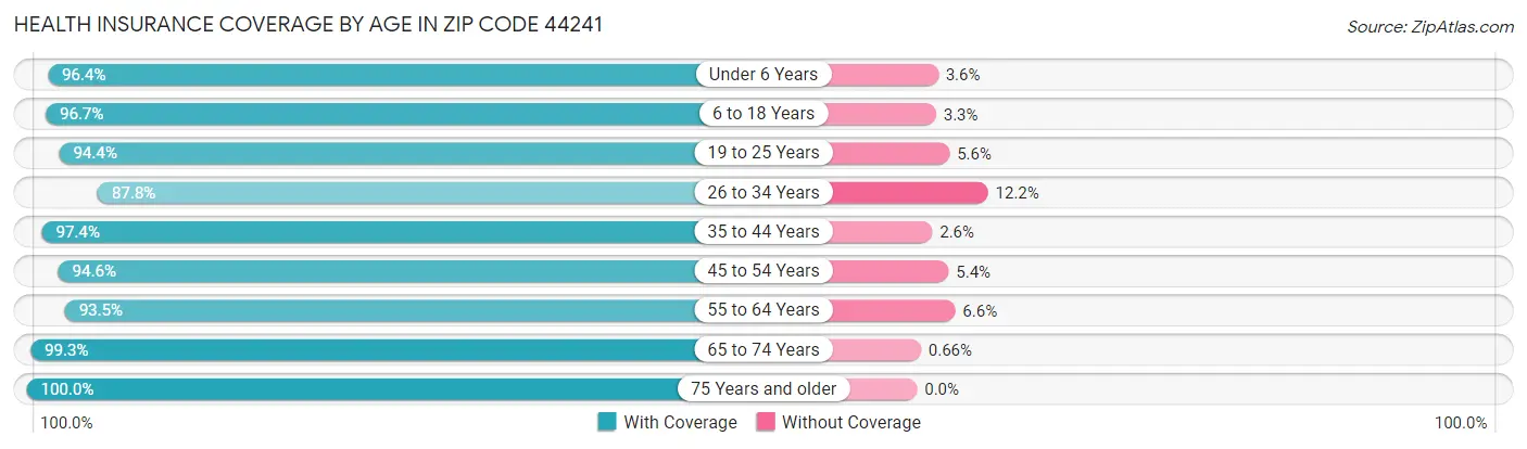 Health Insurance Coverage by Age in Zip Code 44241