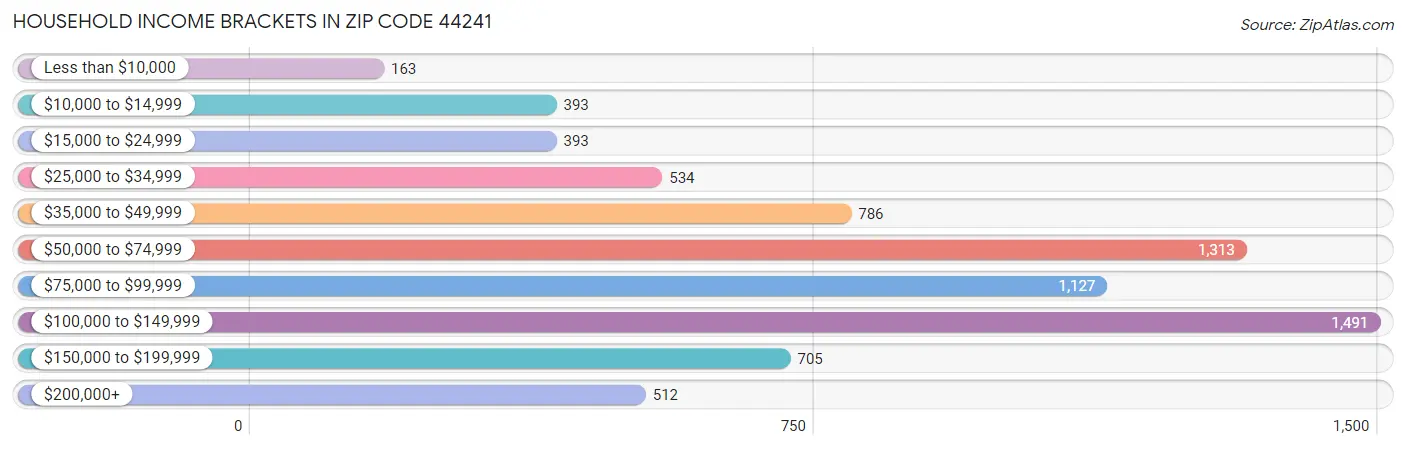 Household Income Brackets in Zip Code 44241