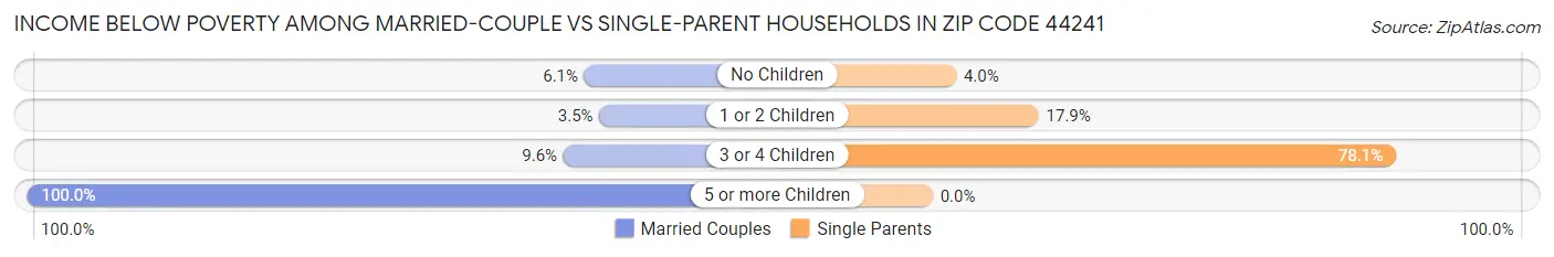 Income Below Poverty Among Married-Couple vs Single-Parent Households in Zip Code 44241