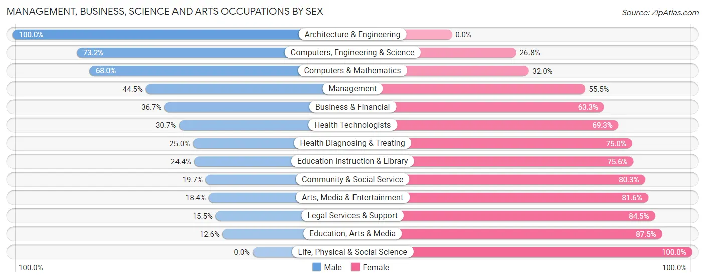 Management, Business, Science and Arts Occupations by Sex in Zip Code 44241