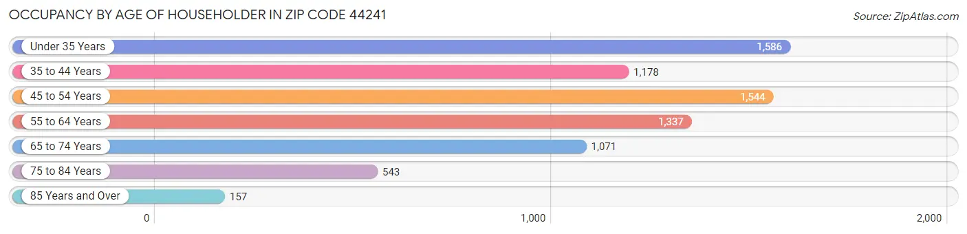 Occupancy by Age of Householder in Zip Code 44241