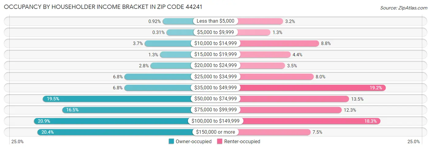 Occupancy by Householder Income Bracket in Zip Code 44241