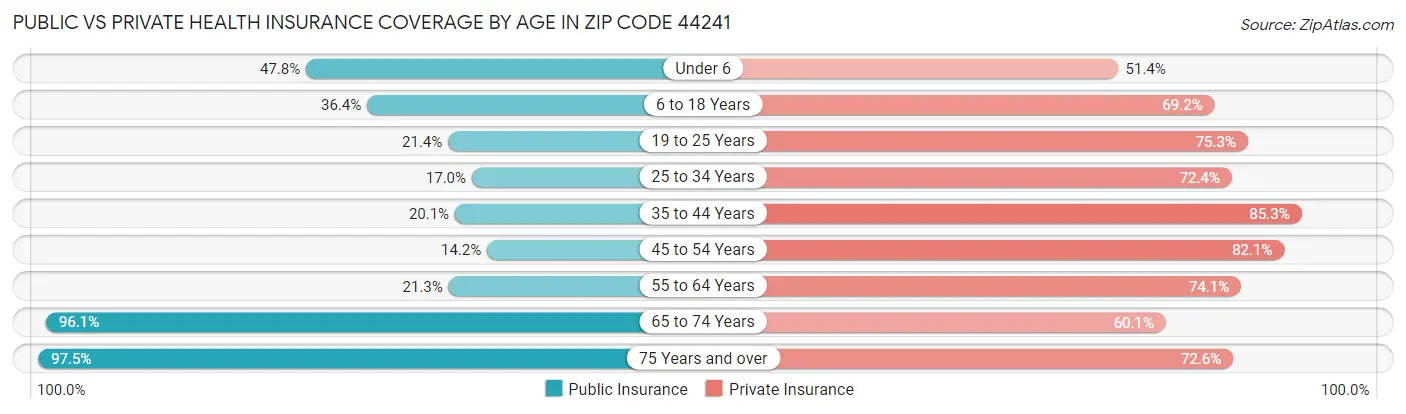 Public vs Private Health Insurance Coverage by Age in Zip Code 44241