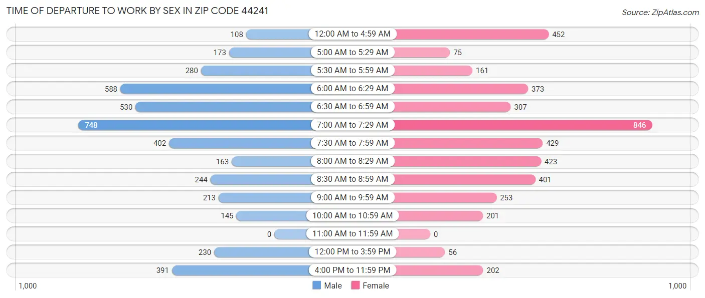 Time of Departure to Work by Sex in Zip Code 44241