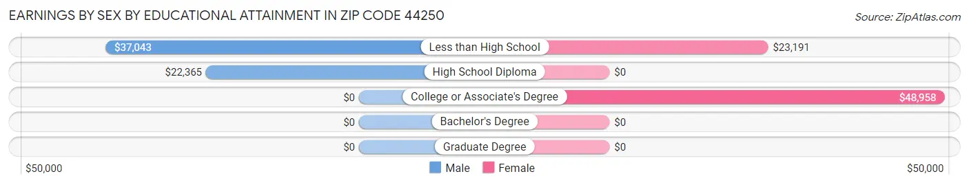 Earnings by Sex by Educational Attainment in Zip Code 44250