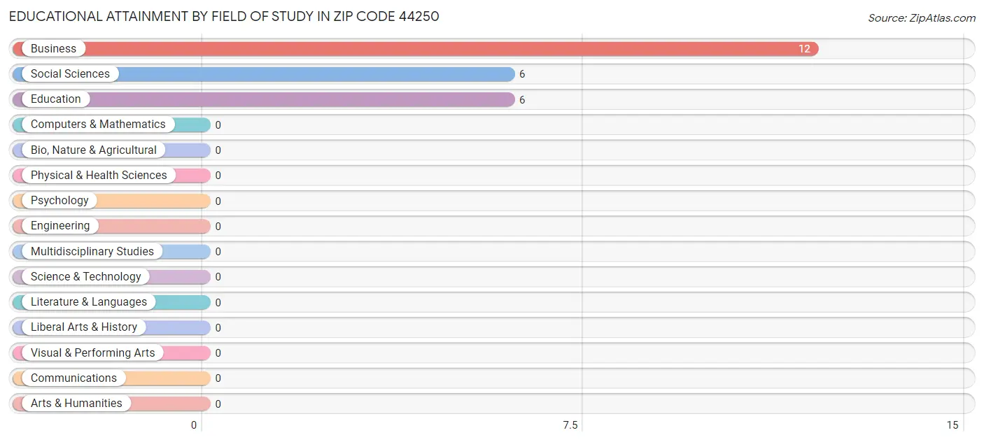 Educational Attainment by Field of Study in Zip Code 44250
