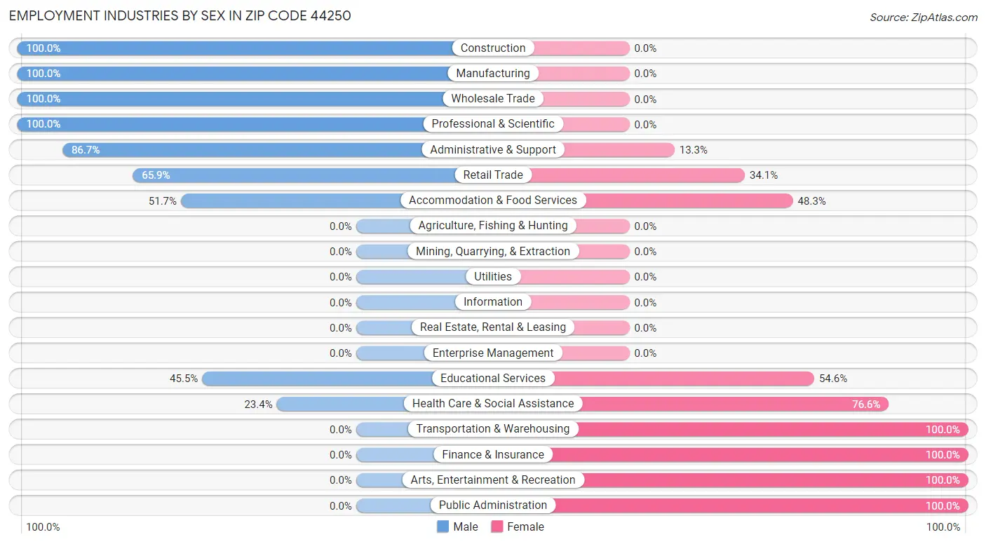 Employment Industries by Sex in Zip Code 44250