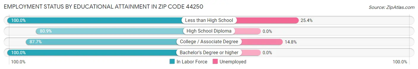 Employment Status by Educational Attainment in Zip Code 44250