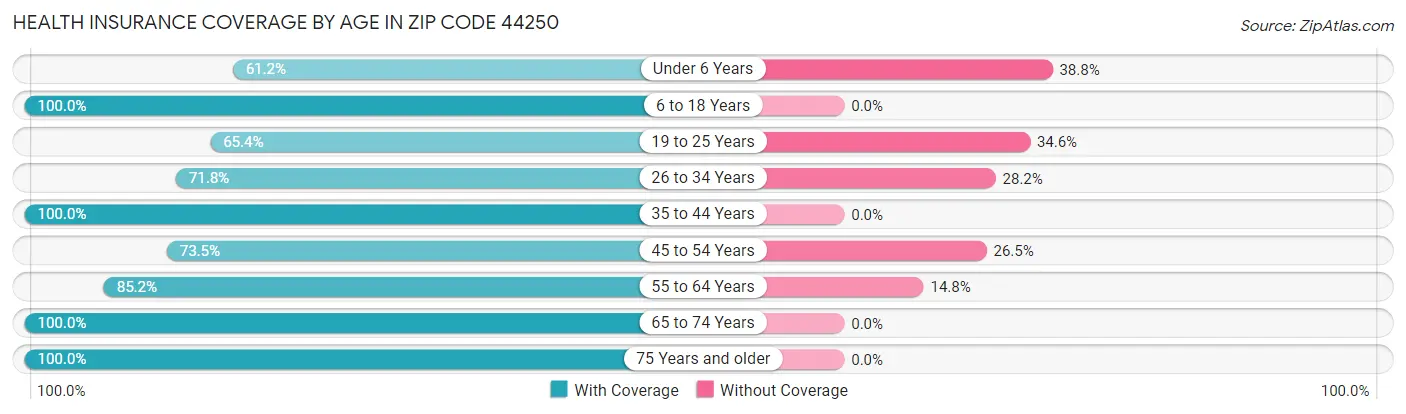 Health Insurance Coverage by Age in Zip Code 44250