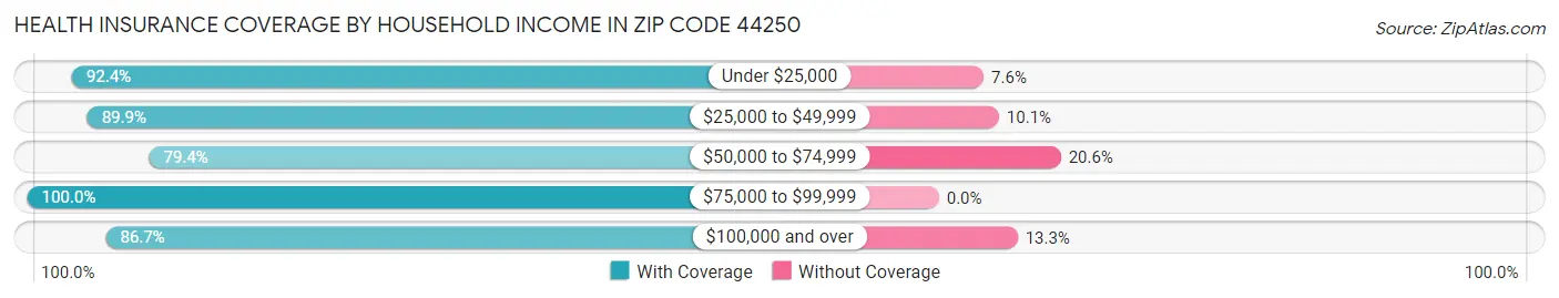 Health Insurance Coverage by Household Income in Zip Code 44250