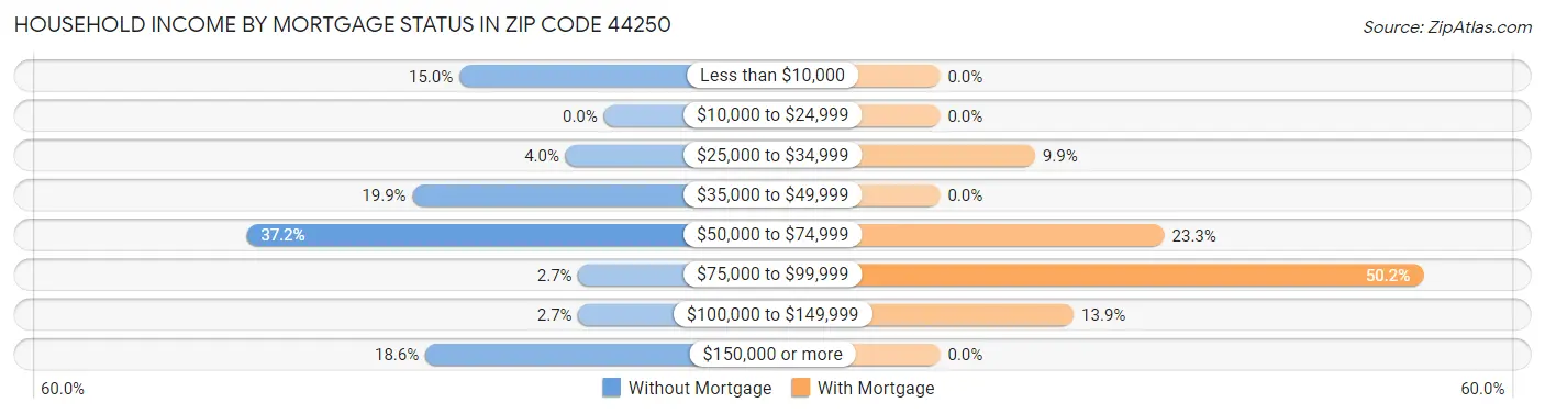 Household Income by Mortgage Status in Zip Code 44250