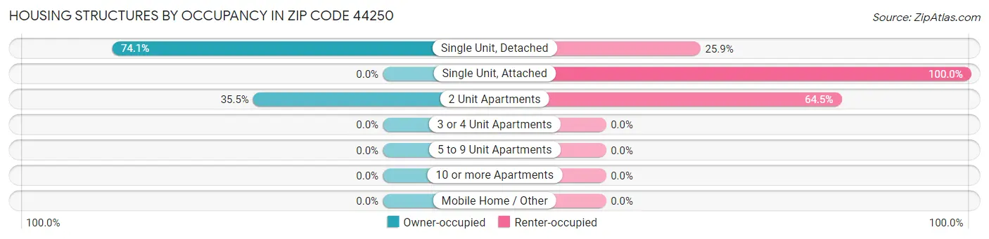 Housing Structures by Occupancy in Zip Code 44250