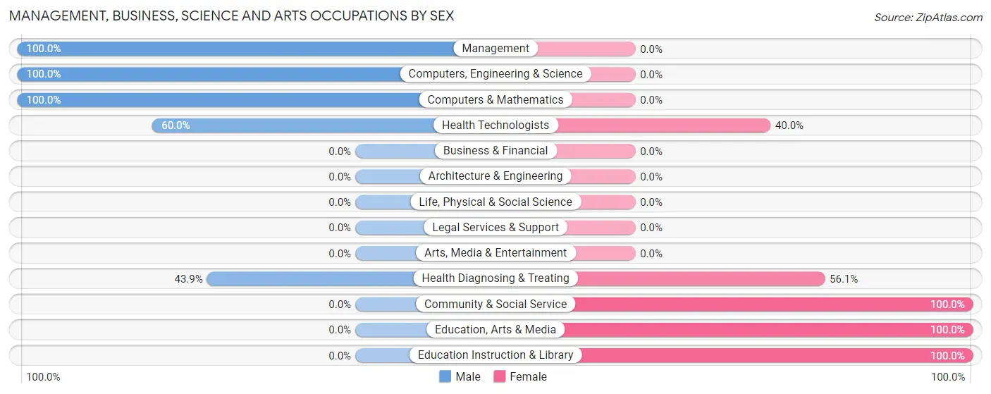 Management, Business, Science and Arts Occupations by Sex in Zip Code 44250