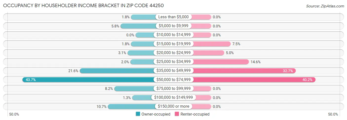 Occupancy by Householder Income Bracket in Zip Code 44250