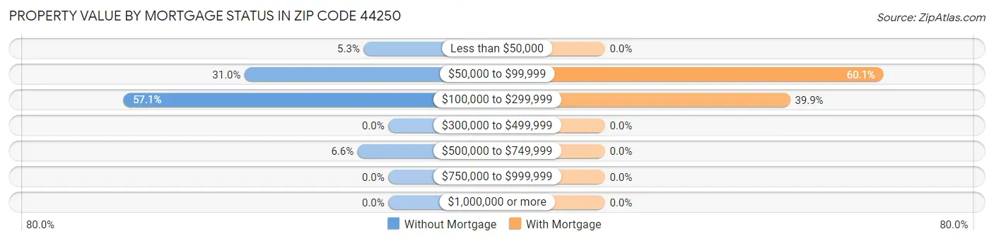 Property Value by Mortgage Status in Zip Code 44250