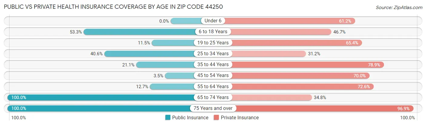 Public vs Private Health Insurance Coverage by Age in Zip Code 44250