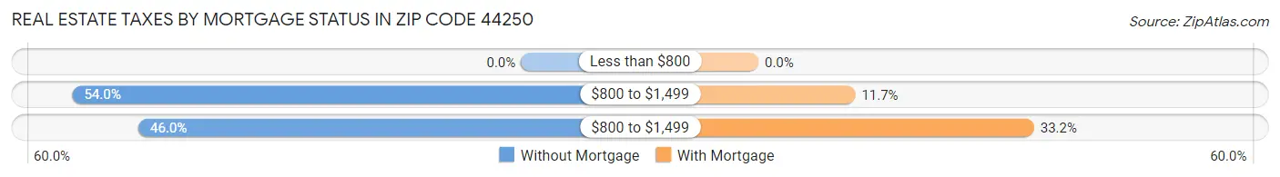 Real Estate Taxes by Mortgage Status in Zip Code 44250