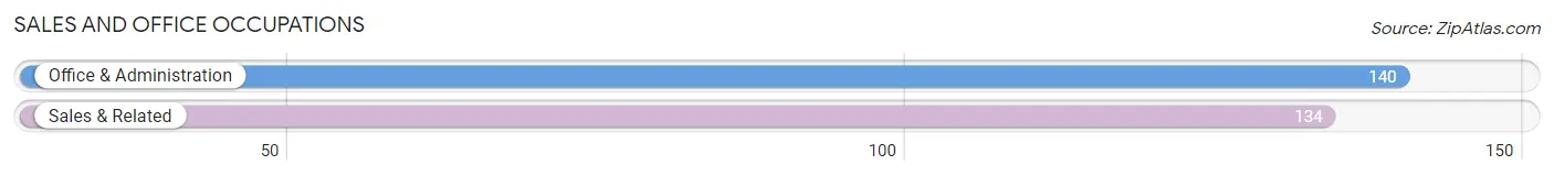 Sales and Office Occupations in Zip Code 44250