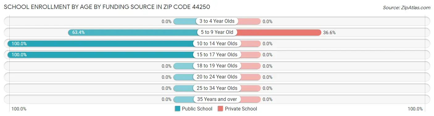 School Enrollment by Age by Funding Source in Zip Code 44250