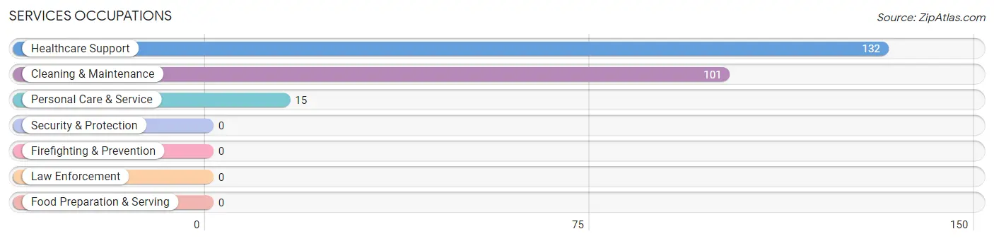 Services Occupations in Zip Code 44250