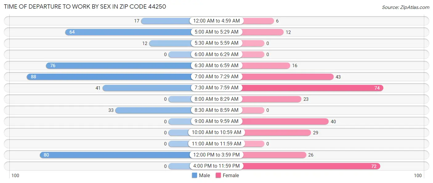 Time of Departure to Work by Sex in Zip Code 44250