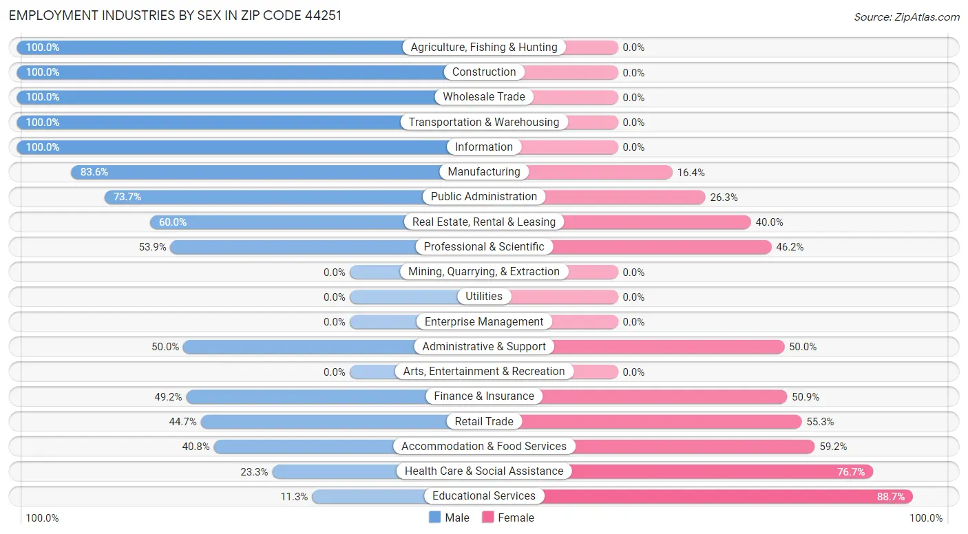 Employment Industries by Sex in Zip Code 44251