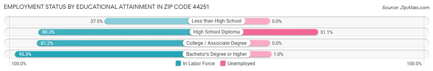 Employment Status by Educational Attainment in Zip Code 44251