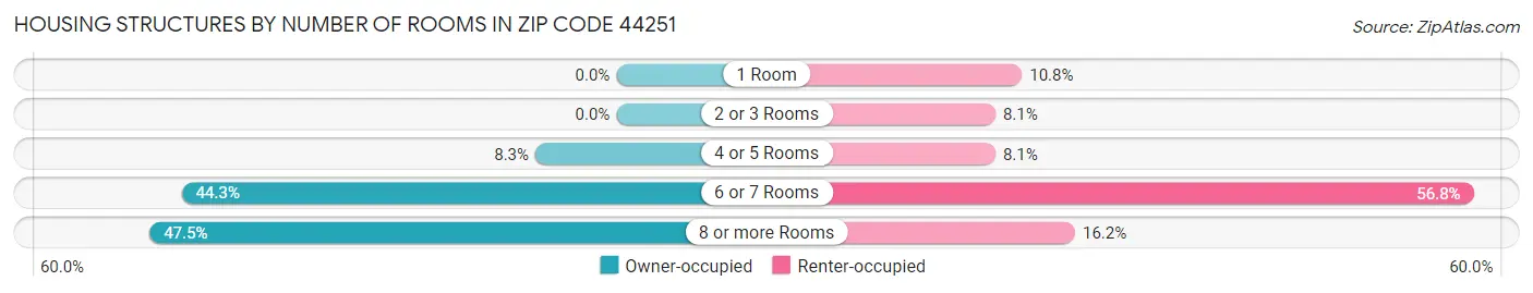Housing Structures by Number of Rooms in Zip Code 44251