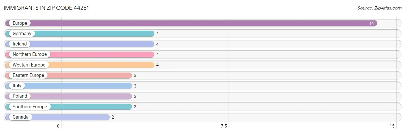 Immigrants in Zip Code 44251