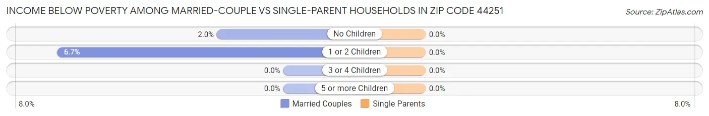 Income Below Poverty Among Married-Couple vs Single-Parent Households in Zip Code 44251