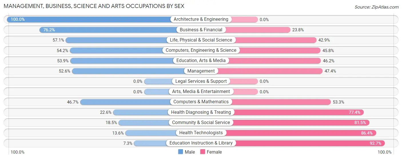 Management, Business, Science and Arts Occupations by Sex in Zip Code 44251