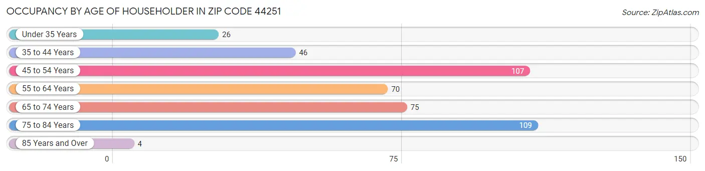 Occupancy by Age of Householder in Zip Code 44251