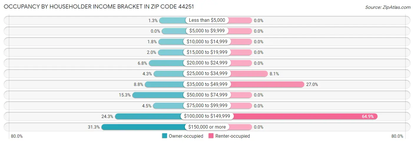 Occupancy by Householder Income Bracket in Zip Code 44251