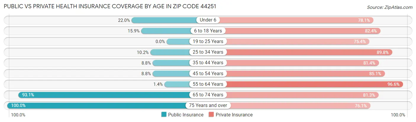 Public vs Private Health Insurance Coverage by Age in Zip Code 44251