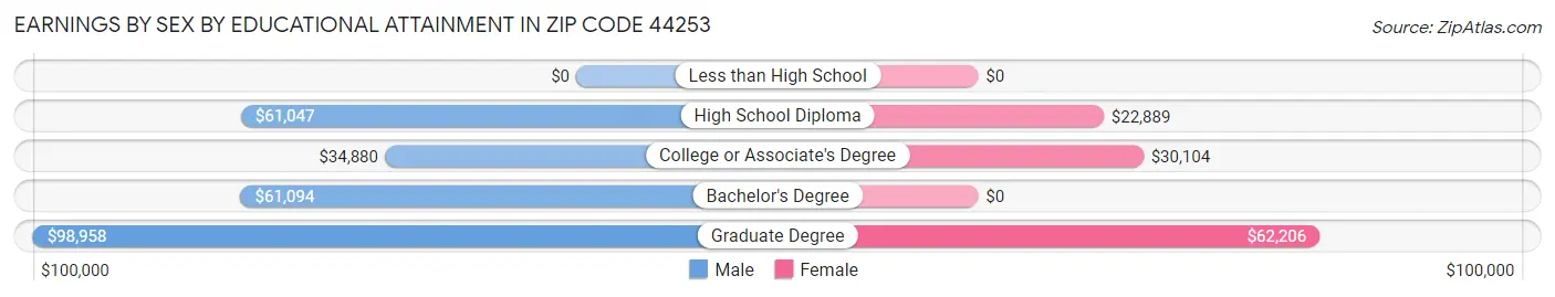 Earnings by Sex by Educational Attainment in Zip Code 44253