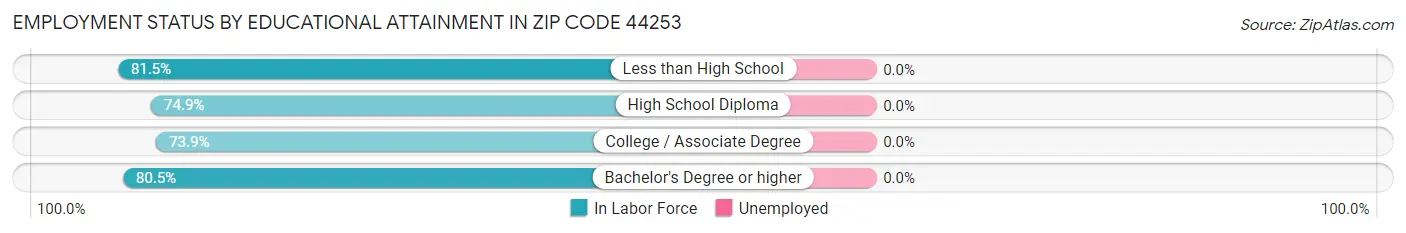 Employment Status by Educational Attainment in Zip Code 44253