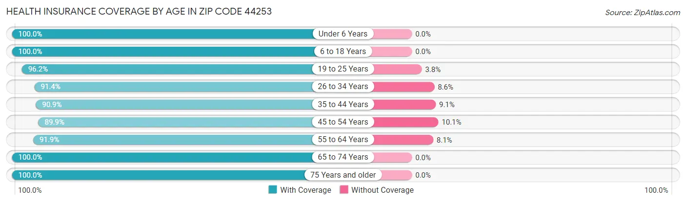Health Insurance Coverage by Age in Zip Code 44253