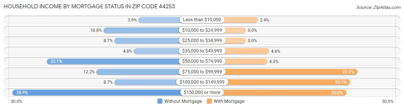 Household Income by Mortgage Status in Zip Code 44253