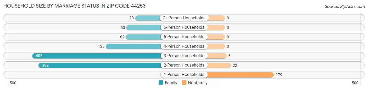 Household Size by Marriage Status in Zip Code 44253